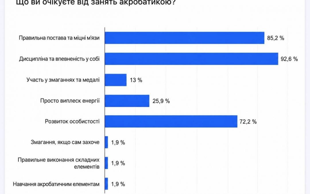 ПРОВЕЛИ ДОСЛІДЖЕННЯ!!!