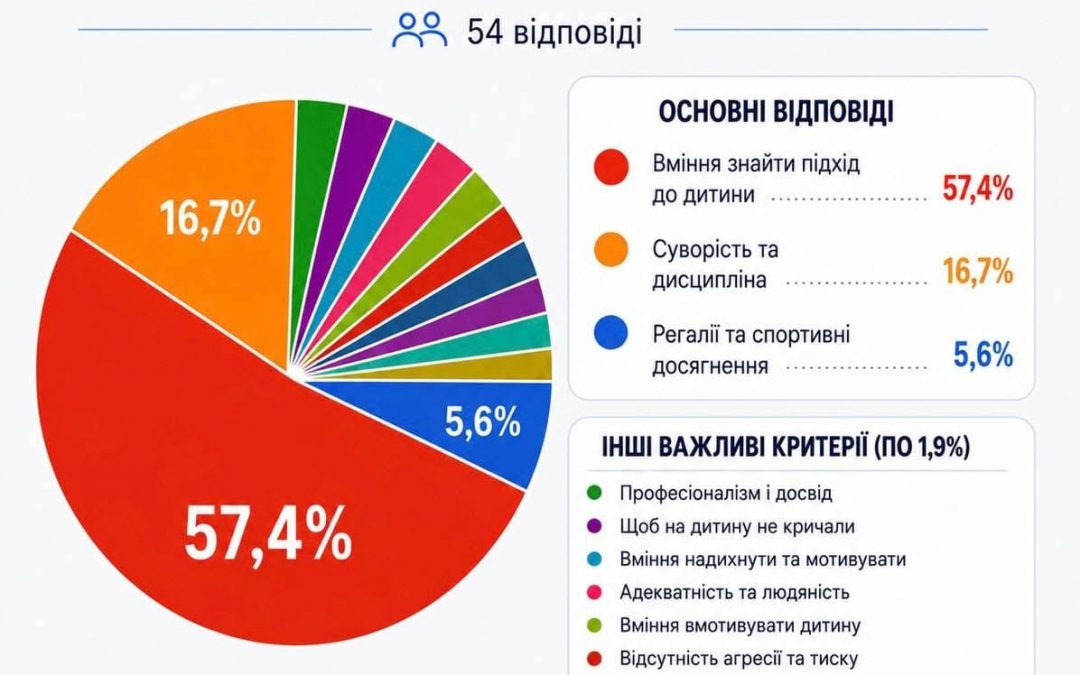 Що для вас найважливіше під час вибору тренера?