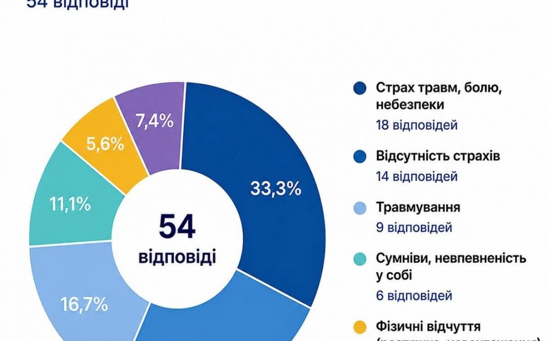 Чи є у вас страхи, пов’язані з акробатикою?